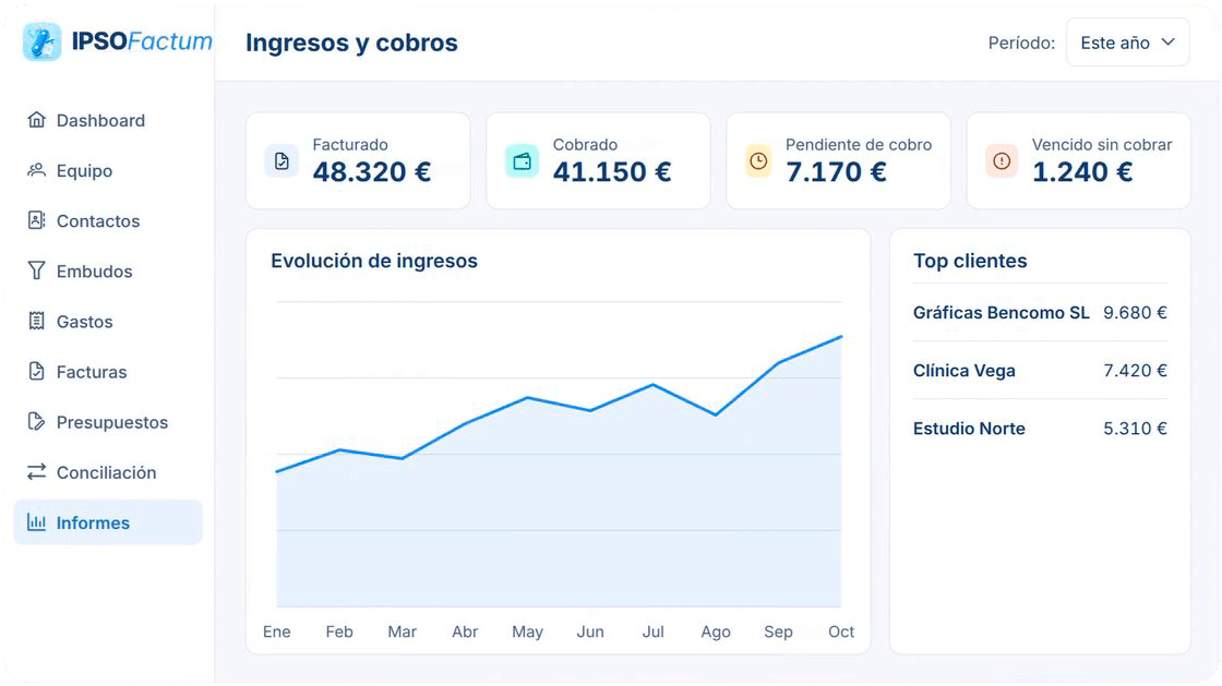 Panel de ingresos y cobros con la evolución mensual y los mejores clientes
